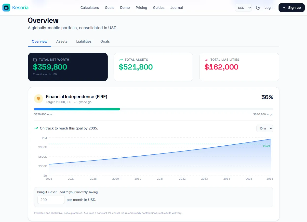 Kesoria dashboard showing a consolidated multi-currency net worth of $359,800, a FIRE goal at 36%, and a rising net-worth trend